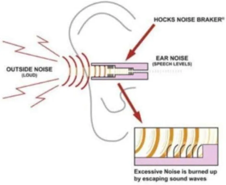 SureFire EP3 Sonic Defenders Filtered Earplugs, Double Flanged Design, Reusable