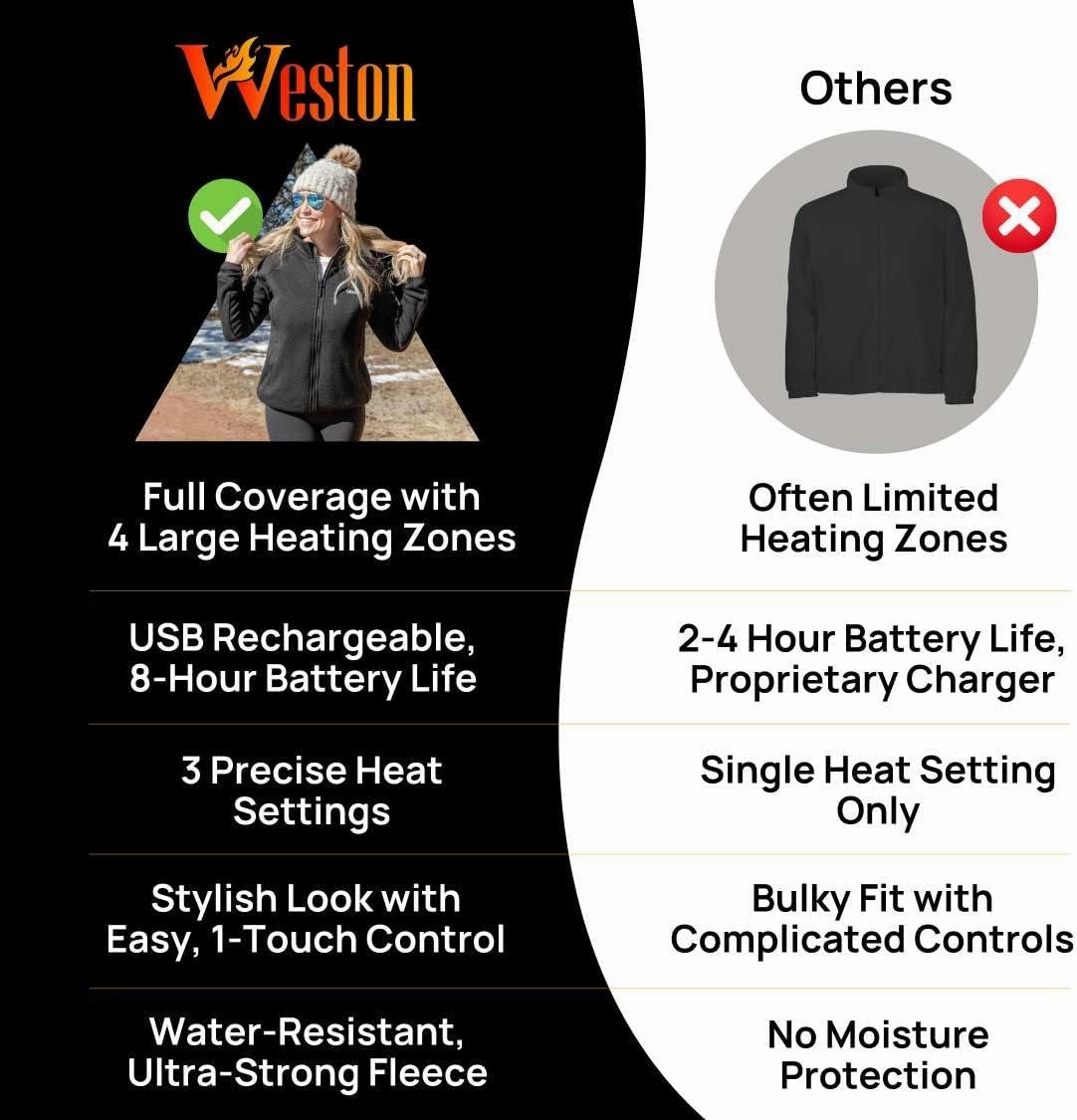 Weston Heated Fleece Jacket for Women - Rechargeable & Electric - Women's Heated Jacket & Sweatshirt for Cold Weather